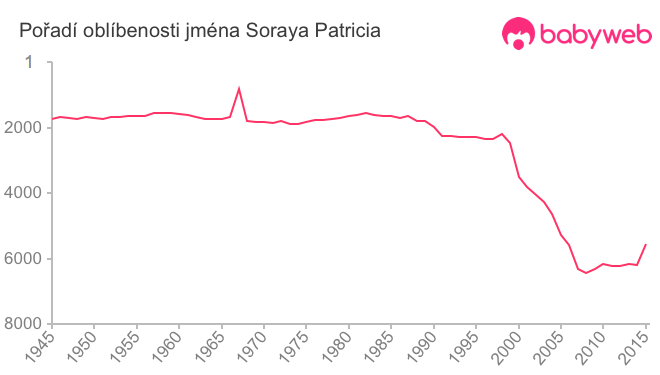 Pořadí oblíbenosti jména Soraya Patricia