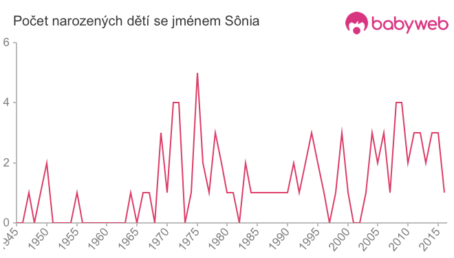 Počet dětí narozených se jménem Sônia