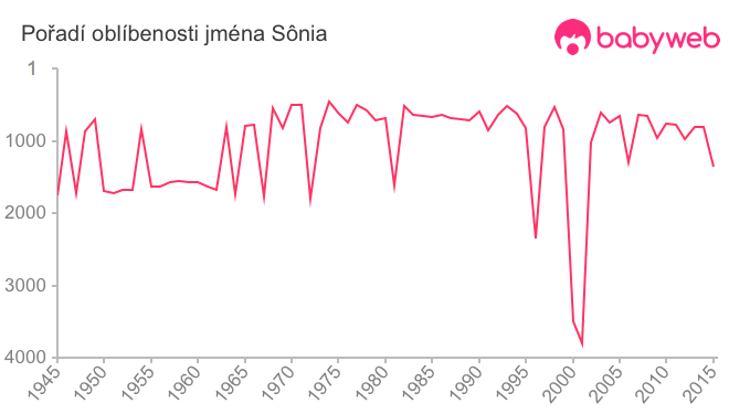 Pořadí oblíbenosti jména Sônia