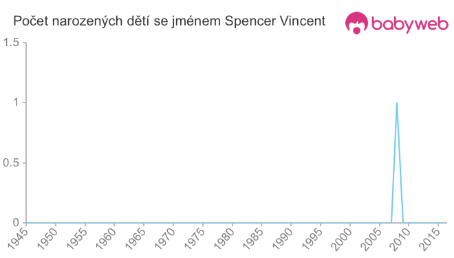 Počet dětí narozených se jménem Spencer Vincent
