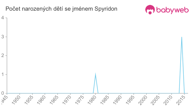 Počet dětí narozených se jménem Spyridon