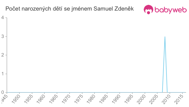Počet dětí narozených se jménem Samuel Zdeněk