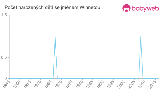 Počet dětí narozených se jménem Winnetou