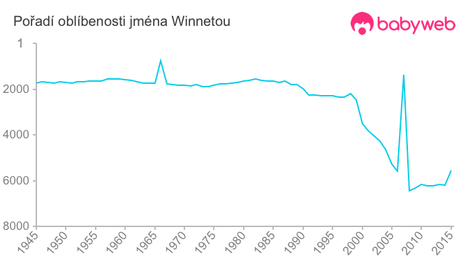 Pořadí oblíbenosti jména Winnetou