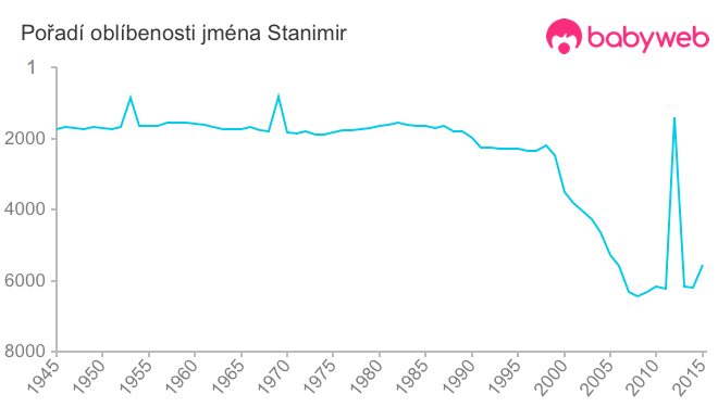 Pořadí oblíbenosti jména Stanimir