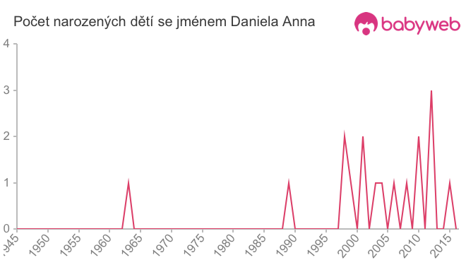 Počet dětí narozených se jménem Daniela Anna