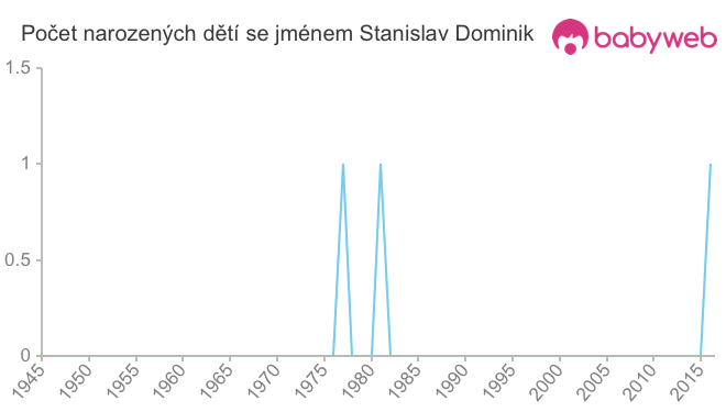 Počet dětí narozených se jménem Stanislav Dominik
