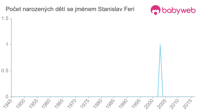 Počet dětí narozených se jménem Stanislav Feri