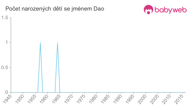 Počet dětí narozených se jménem Dao