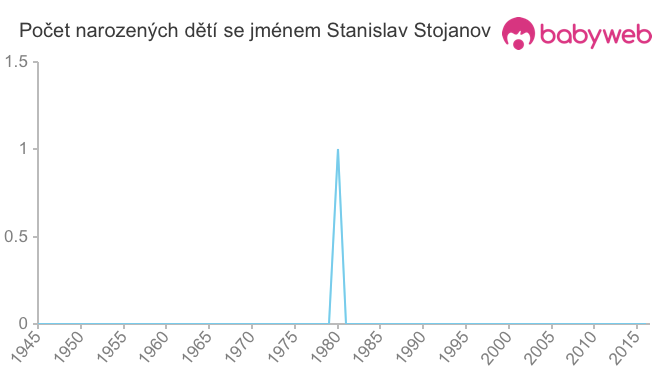 Počet dětí narozených se jménem Stanislav Stojanov