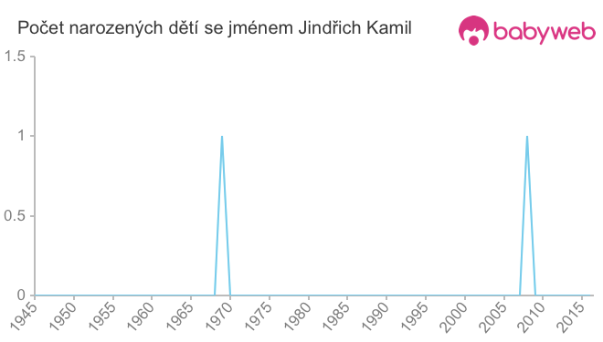 Počet dětí narozených se jménem Jindřich Kamil