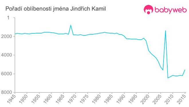 Pořadí oblíbenosti jména Jindřich Kamil