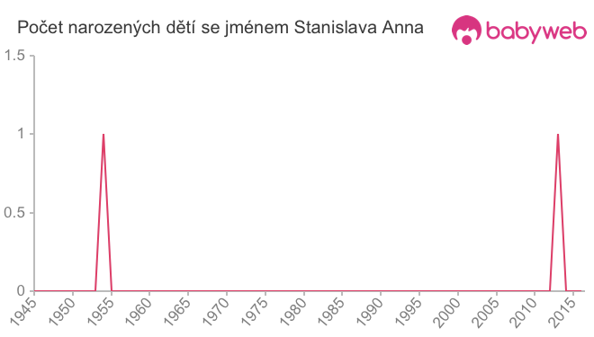 Počet dětí narozených se jménem Stanislava Anna
