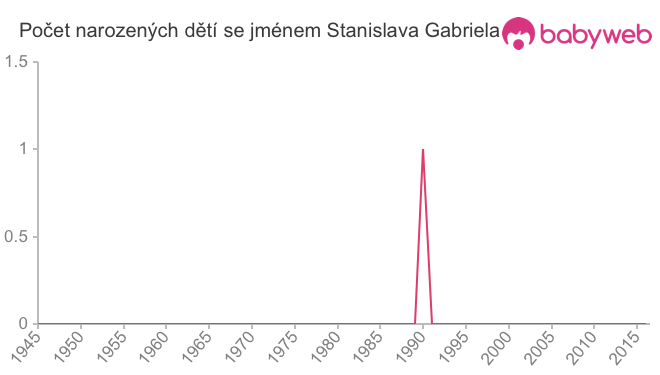 Počet dětí narozených se jménem Stanislava Gabriela