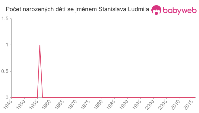 Počet dětí narozených se jménem Stanislava Ludmila