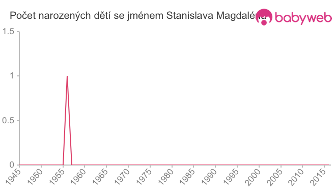Počet dětí narozených se jménem Stanislava Magdaléna