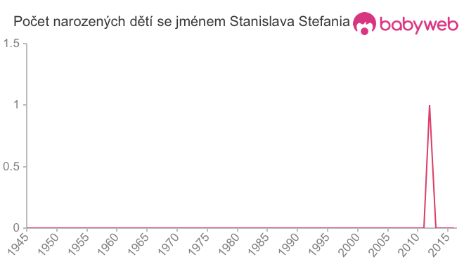Počet dětí narozených se jménem Stanislava Stefania