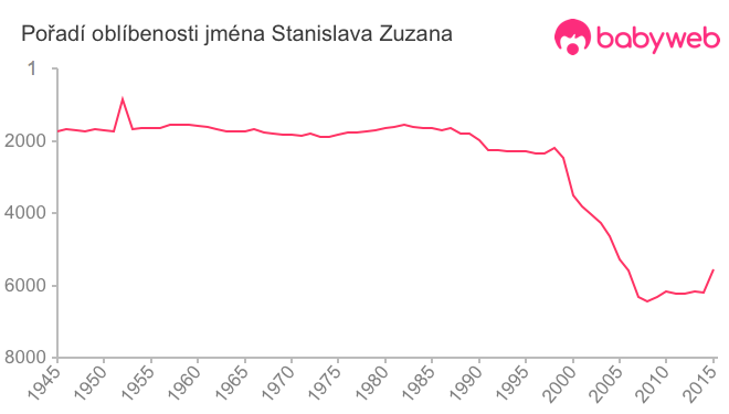 Pořadí oblíbenosti jména Stanislava Zuzana