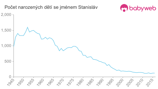 Počet dětí narozených se jménem Stanisláv