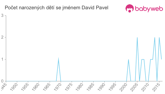Počet dětí narozených se jménem David Pavel
