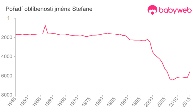Pořadí oblíbenosti jména Stefane