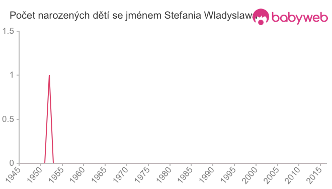 Počet dětí narozených se jménem Stefania Wladyslawa