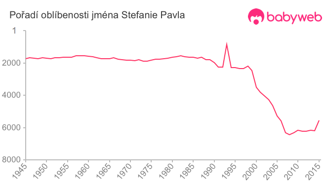 Pořadí oblíbenosti jména Stefanie Pavla