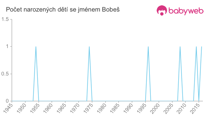 Počet dětí narozených se jménem Bobeš