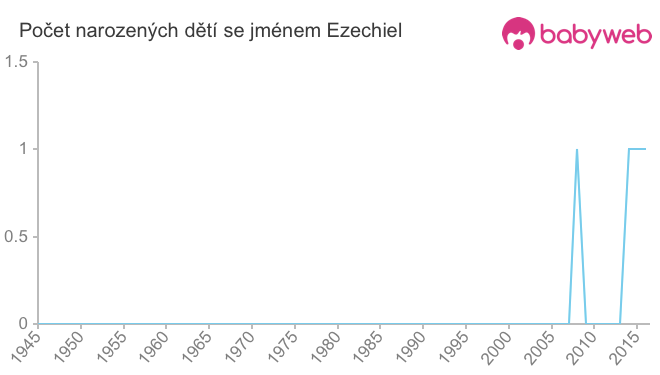 Počet dětí narozených se jménem Ezechiel