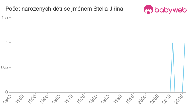 Počet dětí narozených se jménem Stella Jiřina