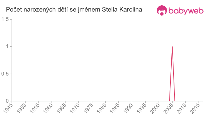 Počet dětí narozených se jménem Stella Karolina