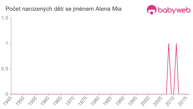 Počet dětí narozených se jménem Alena Mia
