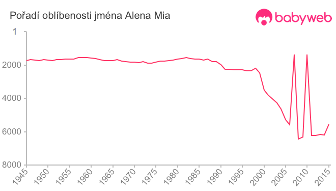 Pořadí oblíbenosti jména Alena Mia