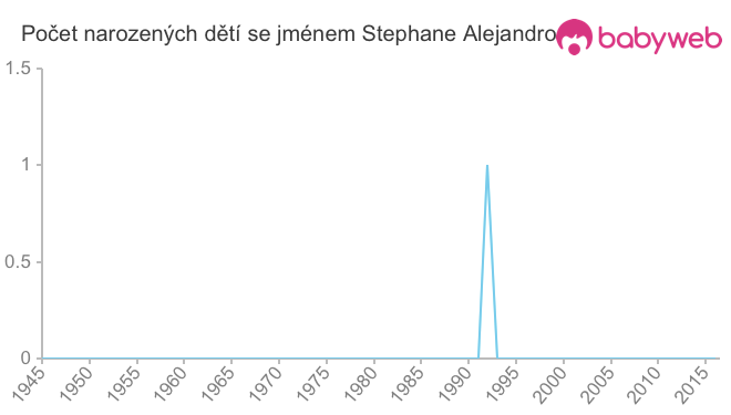Počet dětí narozených se jménem Stephane Alejandro