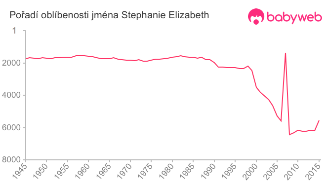 Pořadí oblíbenosti jména Stephanie Elizabeth