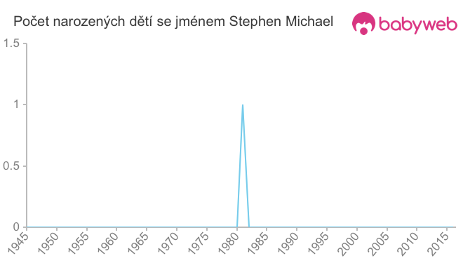 Počet dětí narozených se jménem Stephen Michael