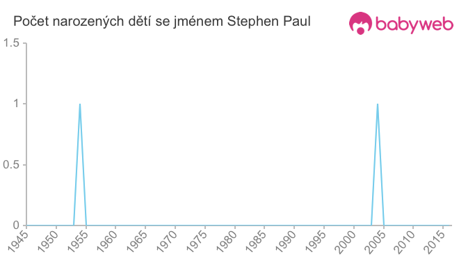 Počet dětí narozených se jménem Stephen Paul