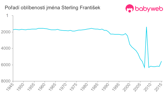 Pořadí oblíbenosti jména Sterling František