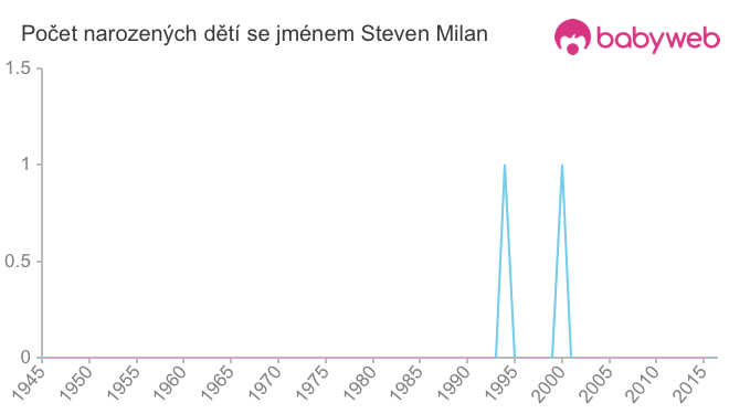 Počet dětí narozených se jménem Steven Milan