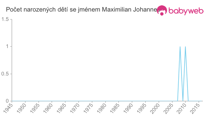 Počet dětí narozených se jménem Maximilian Johannes
