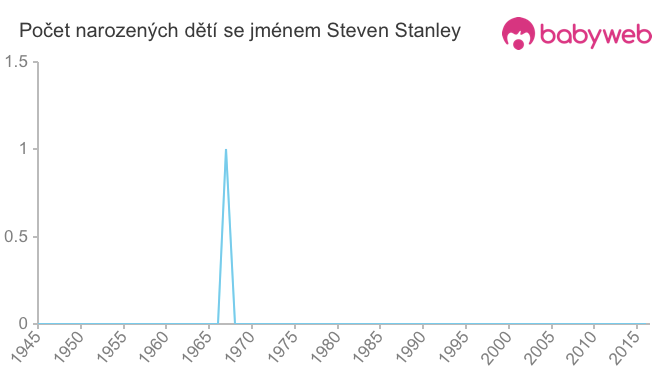 Počet dětí narozených se jménem Steven Stanley