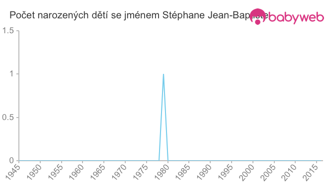 Počet dětí narozených se jménem Stéphane Jean-Baptiste