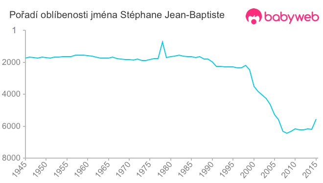 Pořadí oblíbenosti jména Stéphane Jean-Baptiste
