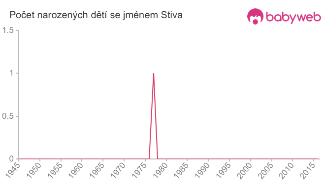 Počet dětí narozených se jménem Stiva