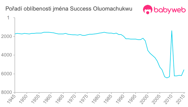 Pořadí oblíbenosti jména Success Oluomachukwu