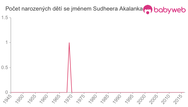 Počet dětí narozených se jménem Sudheera Akalanka