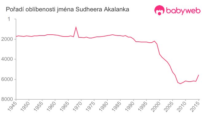 Pořadí oblíbenosti jména Sudheera Akalanka