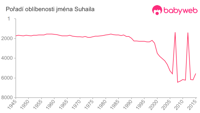 Pořadí oblíbenosti jména Suhaila