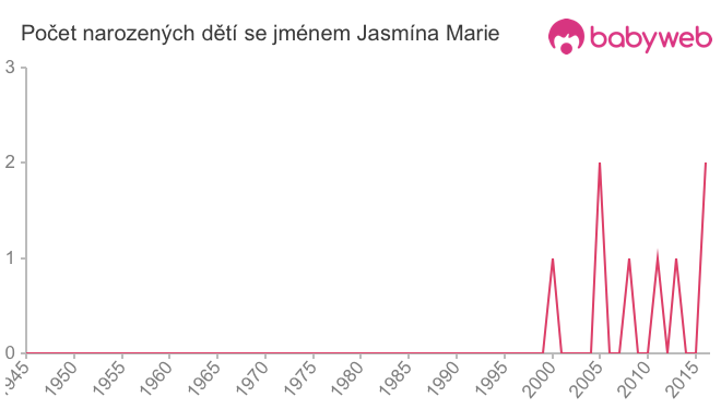 Počet dětí narozených se jménem Jasmína Marie
