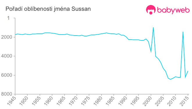 Pořadí oblíbenosti jména Sussan